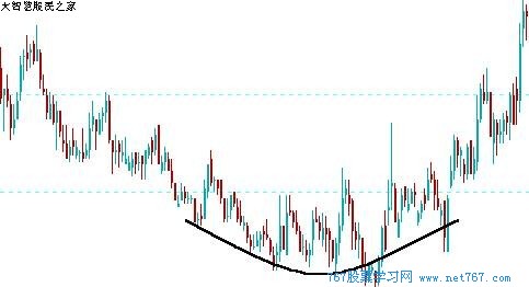 k线图经典图解:圆弧底