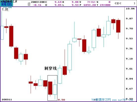 k线图经典图解:刺穿线