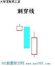 k线图经典图解:刺穿线