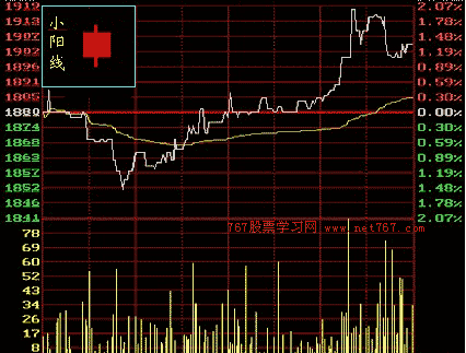 股票k线图入门图解