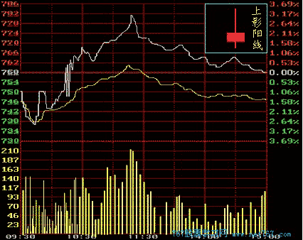 股票k线图入门图解