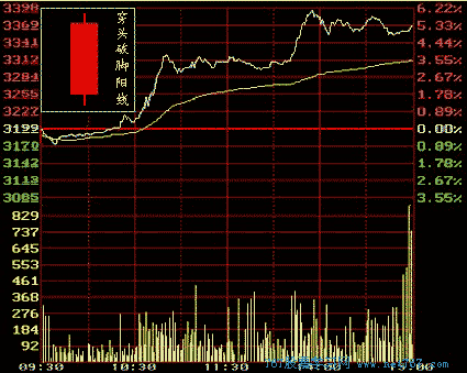 股票k线图入门图解