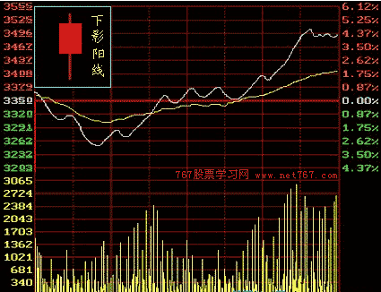 股票k线图入门图解