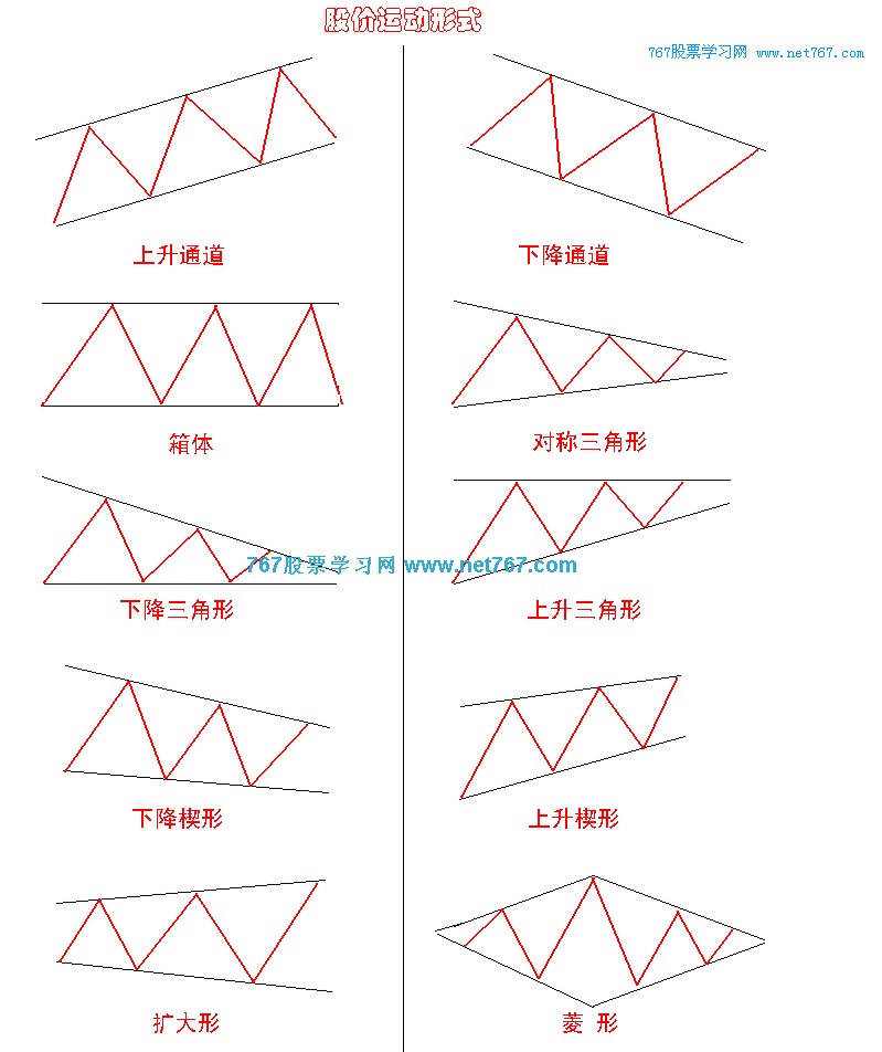 K线呼发散形态和收敛形态(图)