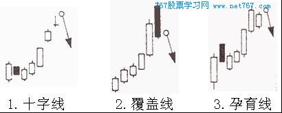 K线图卖出信号 十字线 覆盖线 孕育线(图)