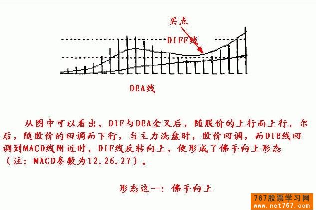 MACD指标八种买入形态图解