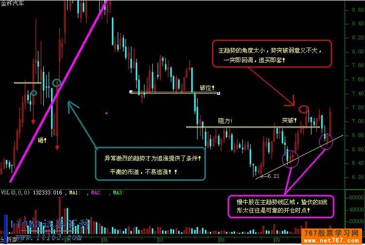 K线组合与趋势线实战分析(多图)