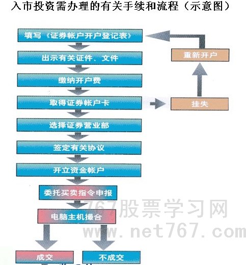 股票开户流程