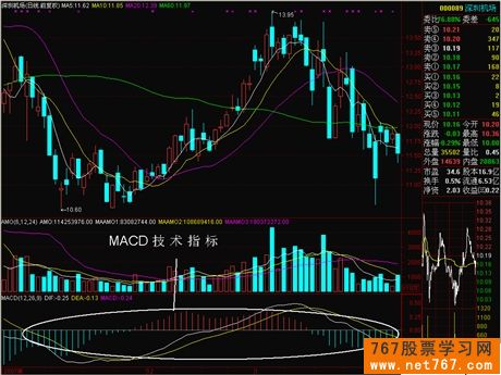 什么是MACD指标及使用入门(图)