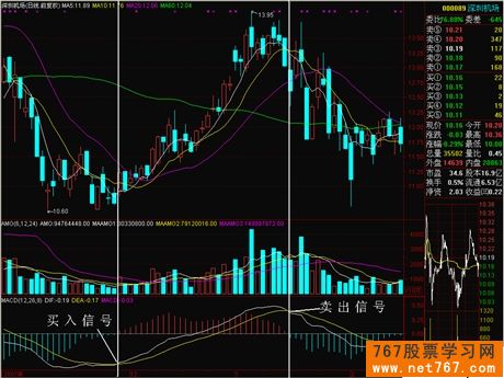 什么是MACD指标及使用入门(图)