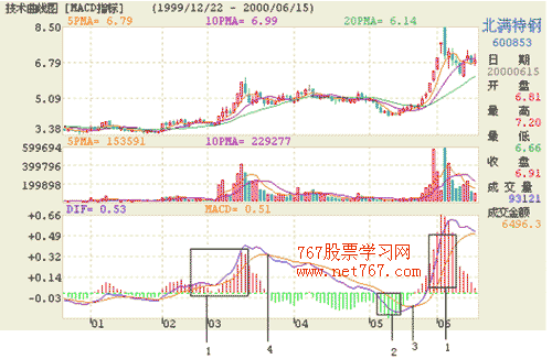 MACD使用方法图解(图)