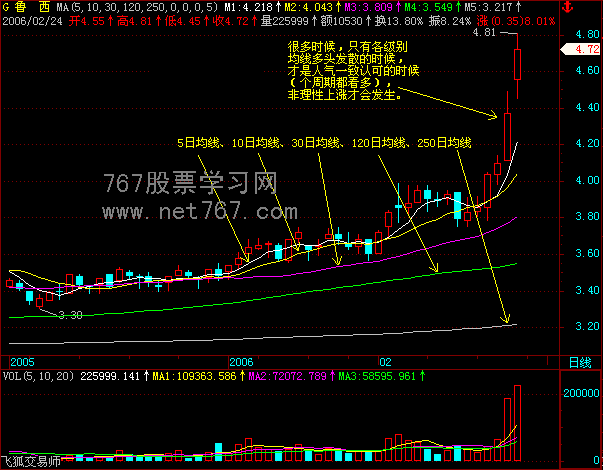 均线入门及技巧教程(图解)