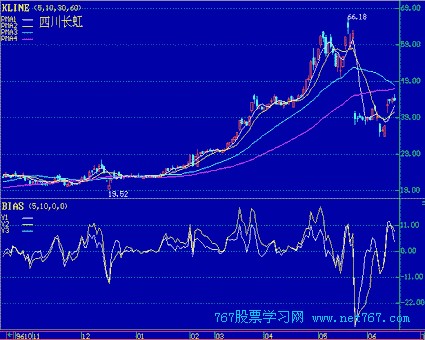 乖离率买卖股票原则(图)