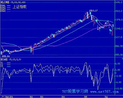 由乖离率判断大盘指数走势(图)