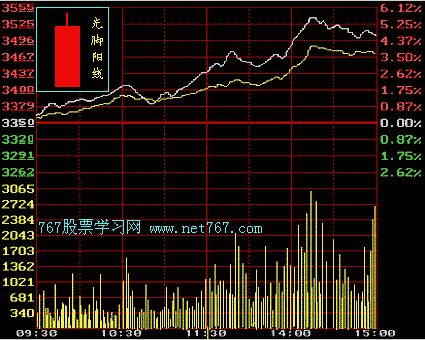 股票k线图入门图解