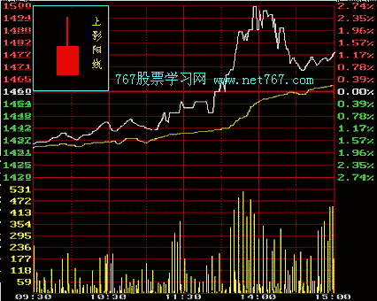 股票k线图入门图解