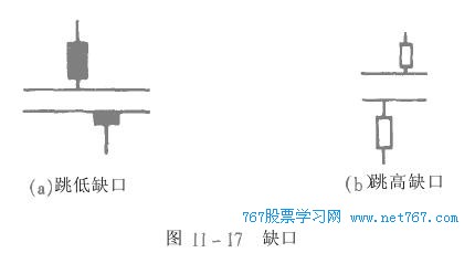 K线缺口分析及市场含义(图)