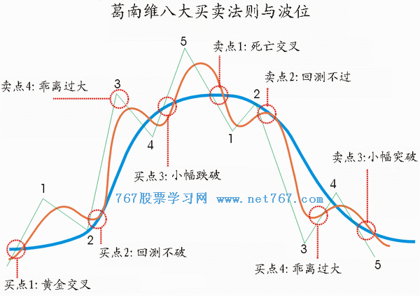 葛南维均线八大买卖法则(图)