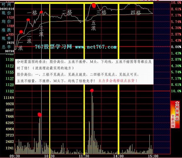 分时图分析庄家出货点位(图)