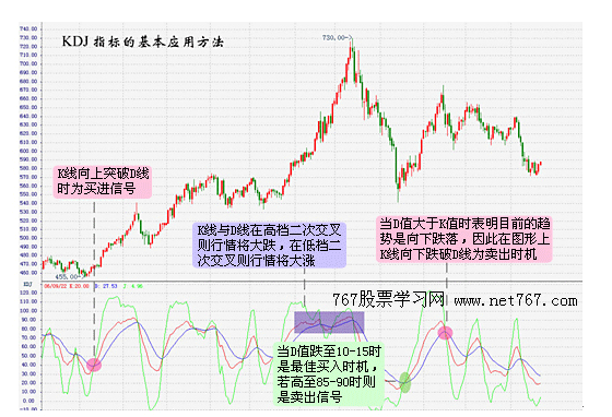 KDJ指标基本应用方法(图) 股票