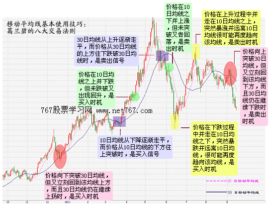 均线八大交易法则(图)