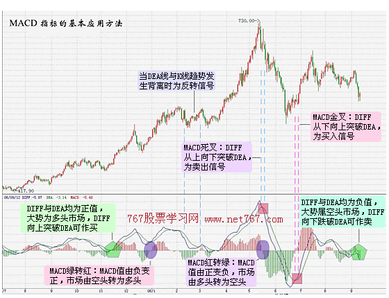 MACD基本应用方法(图)