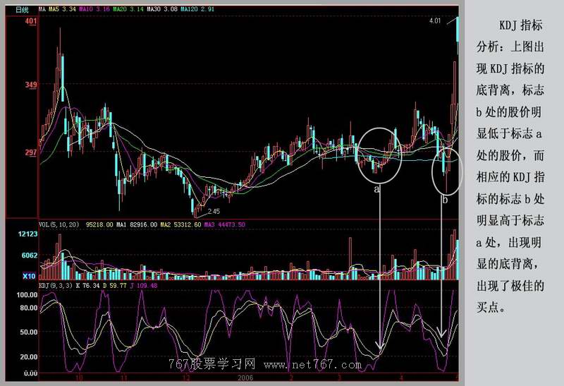 KDJ指标底背离分析(图)