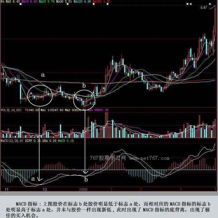 MACD双金小买入图形分析(图)