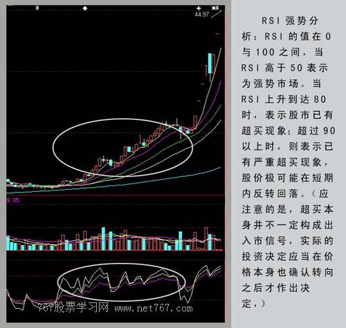 RSI强势图形分析(图)