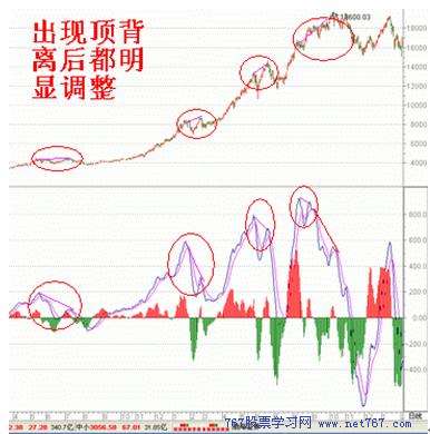 MACD呼用法 顶背离卖出法(图)