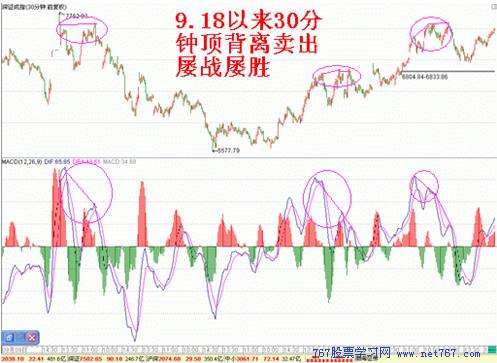 MACD呼用法 顶背离卖出法(图)