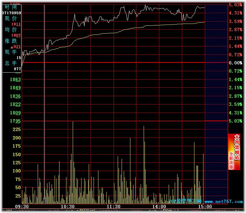 分时图买点分析二 (图解)