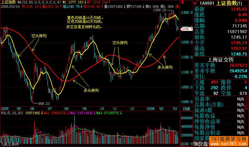 均线多头排列和空头排列(图解)