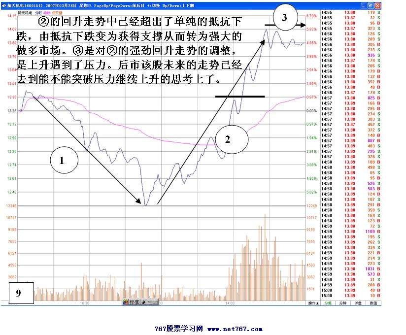 K线下影线支撑判断图解(图)_767股票学习网