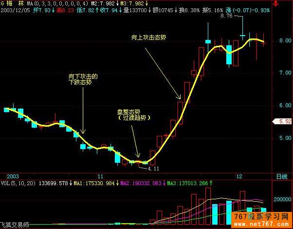 利用3日均线抓主升浪(图解)