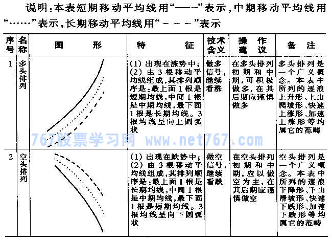 移动平均线基本图形图解