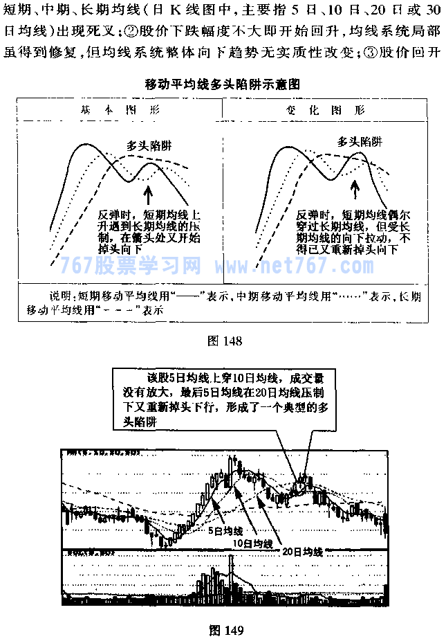 移动平均线多头陷阱与空头陷阱(图解)