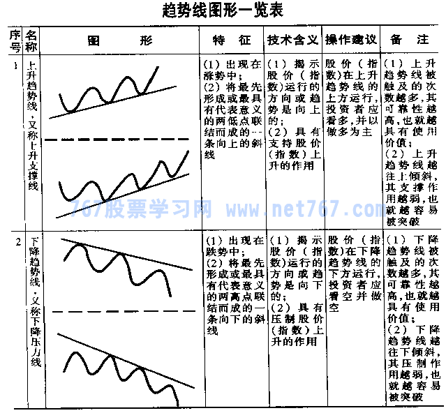 趋势线基本图形表(图解)