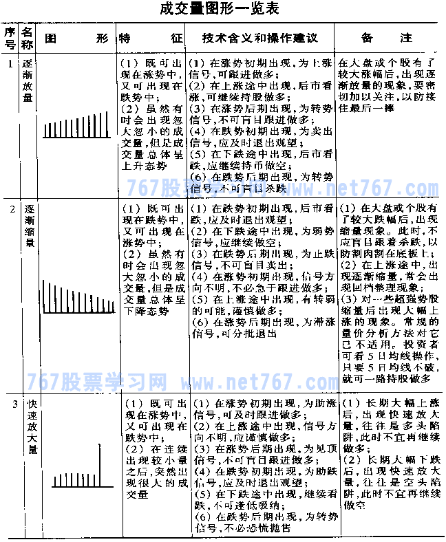 成交量图形一览表(图解)