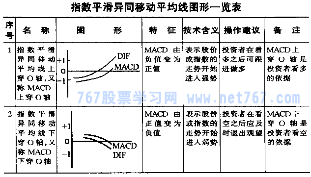 MACD基本图形一览表(图解)