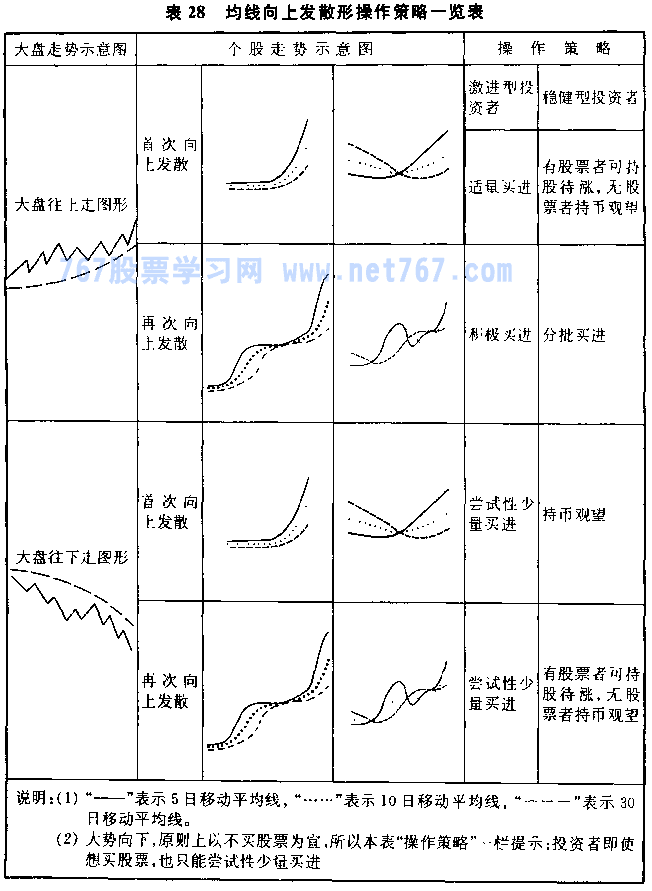 均线向上发散发现作图解