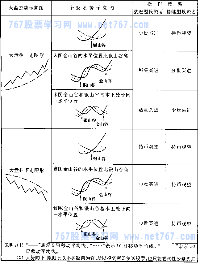 均线金山谷 银山谷形态图解