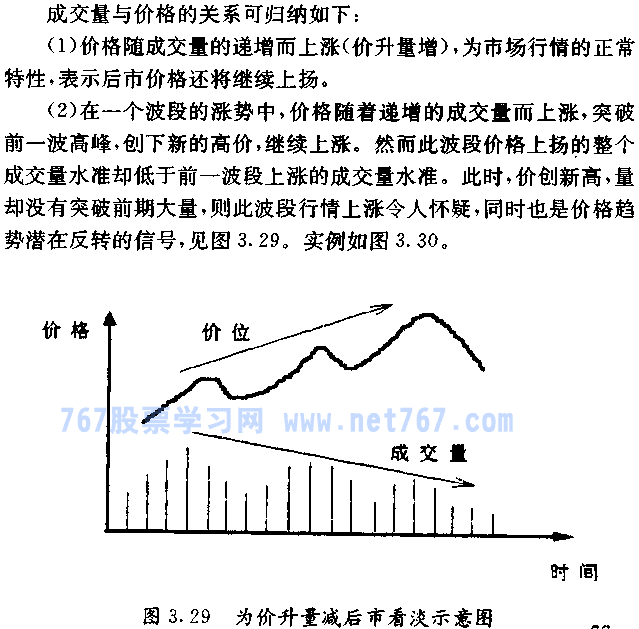 成交量与股价呼关系图解(图)