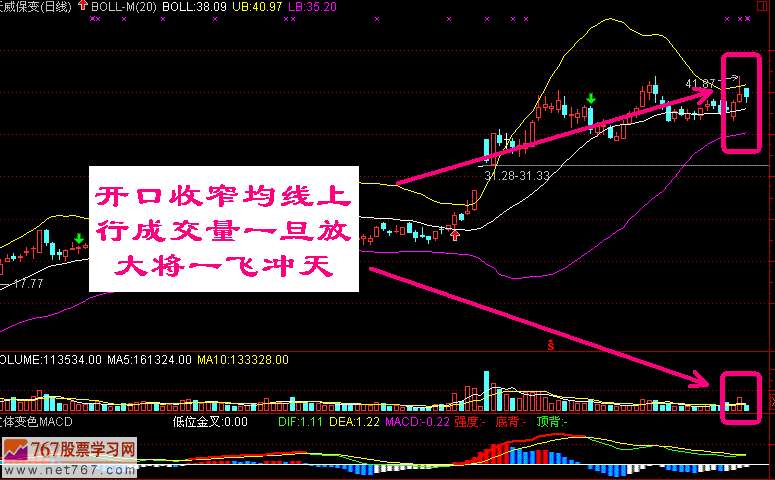 如何应用布林线买卖股票(图解)