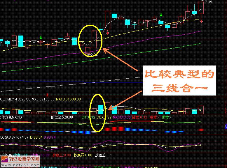 三线合一技术形态(图解)