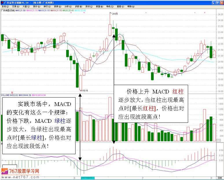 MACD买卖股票信号(图解)