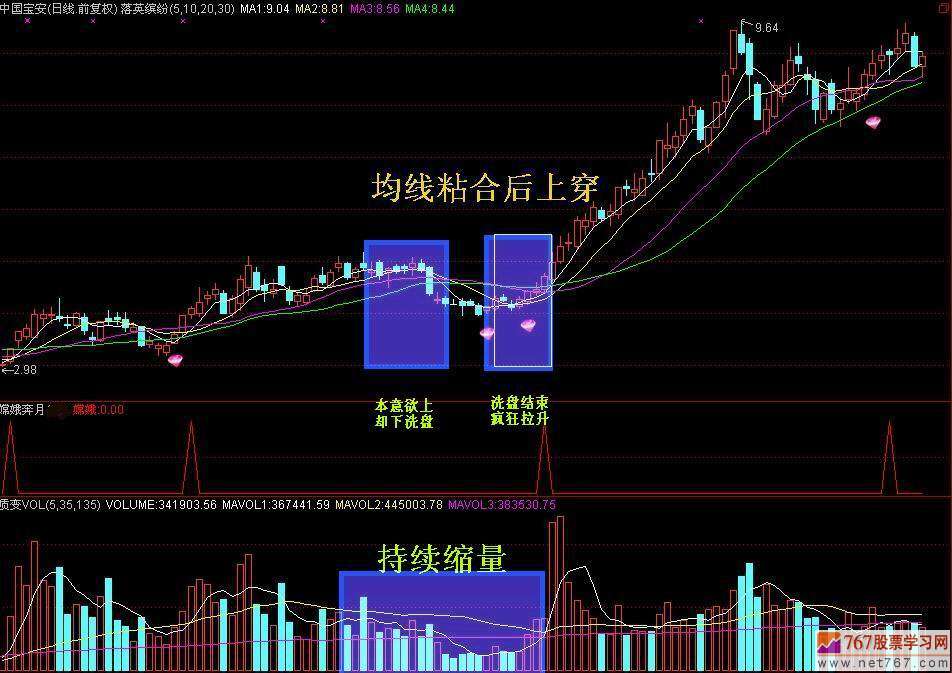 多条均线判断股票走势(图解)