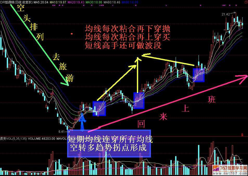 移动平均线买卖时机信号(图解)