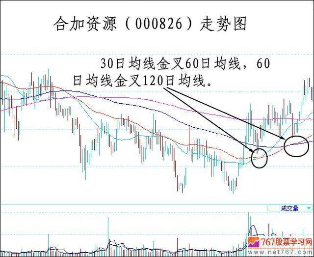 均线金小图形应用(图解)