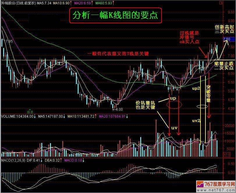 茹何分析股票K线图(图解)